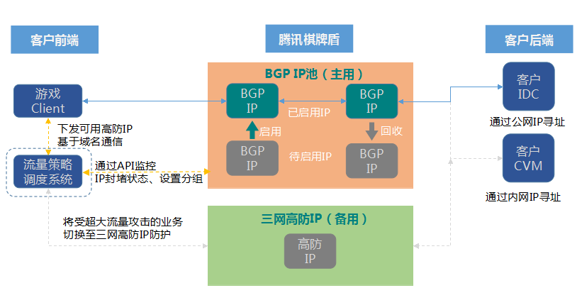 棋牌类游戏解决方案