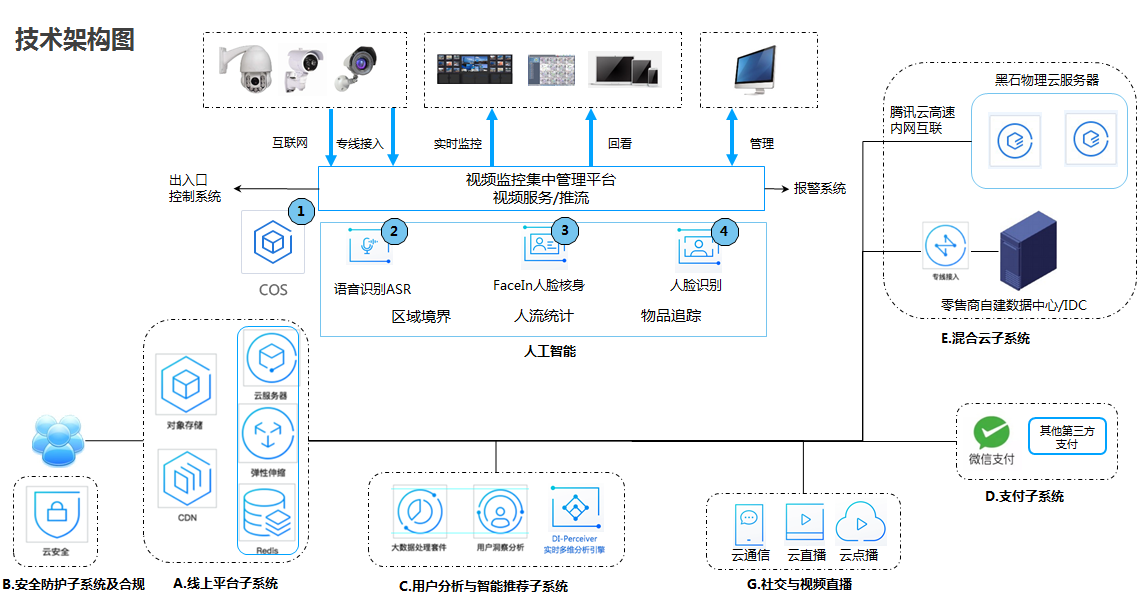 新零售电商云计算服务器解决方案