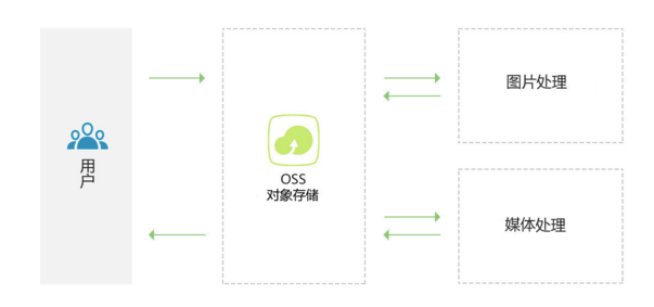 对象存储OSS的应用场景