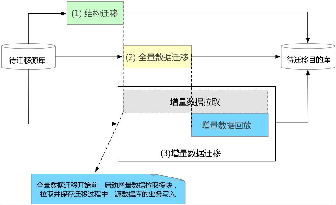 è¿ç§»ç³»ç»æ¶æ