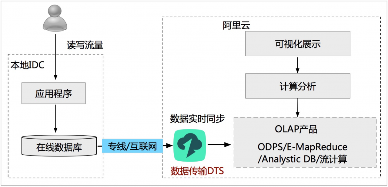 怎样用阿里云的DTS实现数据库的异地多活等场景